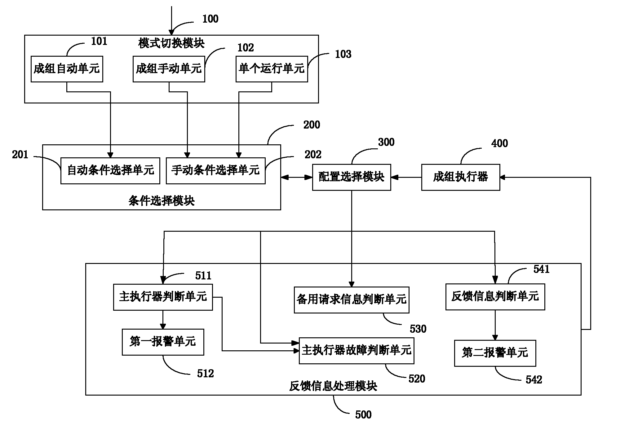 Grouped control method for nuclear station and system thereof