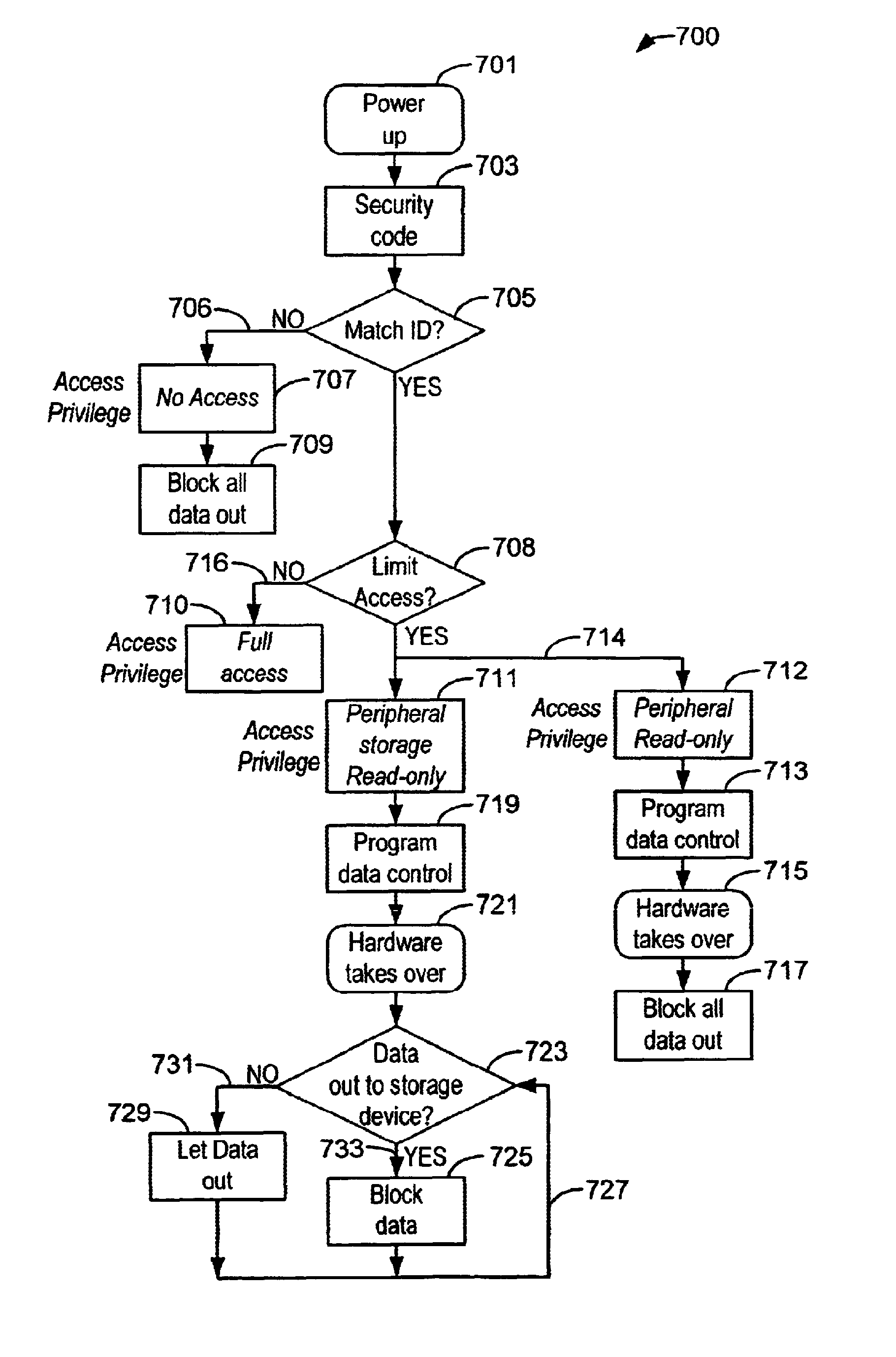 Data security method and device for computer modules