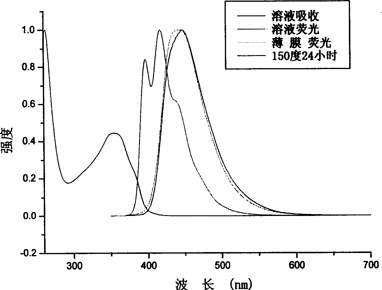 Conjugated ramification material of fluorine containing anthracene and pyrene at 9th position, preparation method and application