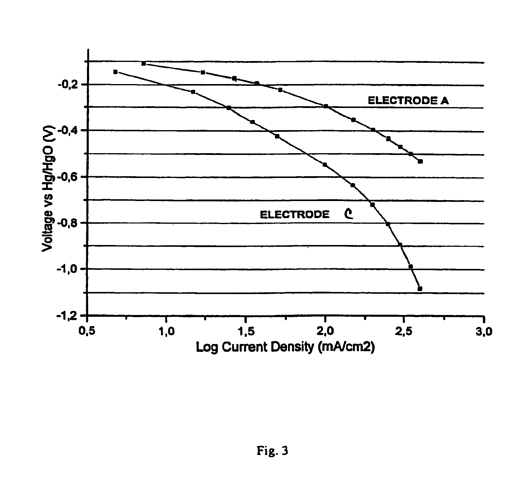 Gas diffusion electrodes containing modified carbon products