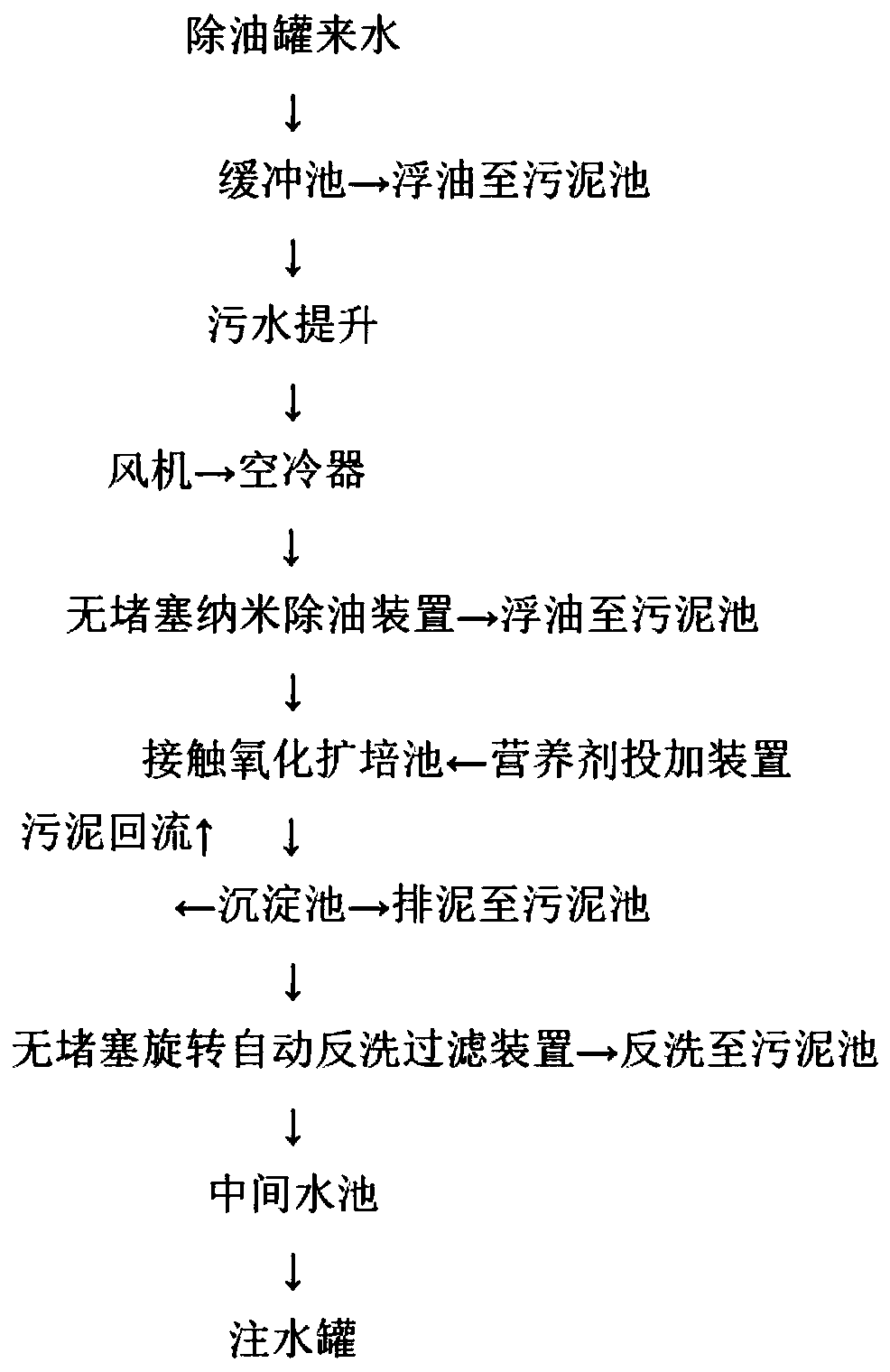 Oilfield produced water microorganism water quality modification treatment method