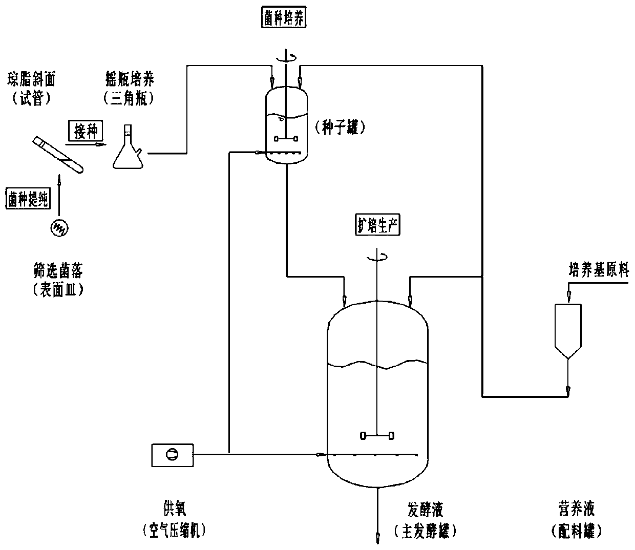 Oilfield produced water microorganism water quality modification treatment method