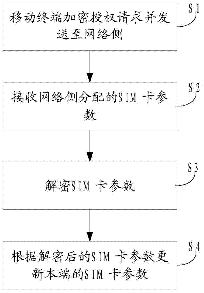 Virtual SIM (subscriber identity module) card parameter management method and device