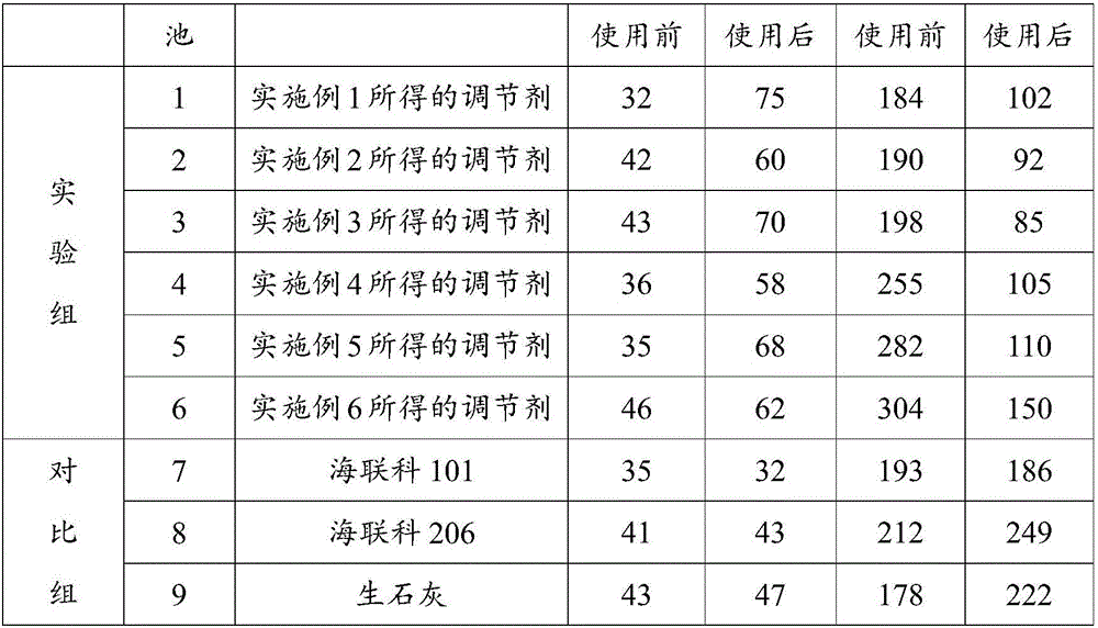 Culture water environment total alkalinity conditioning agent and its use method and use