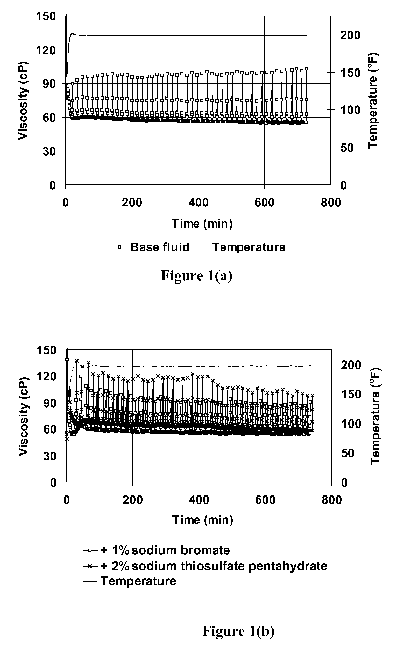 Oxidative internal breaker system with breaking activators for viscoelastic surfactant fluids