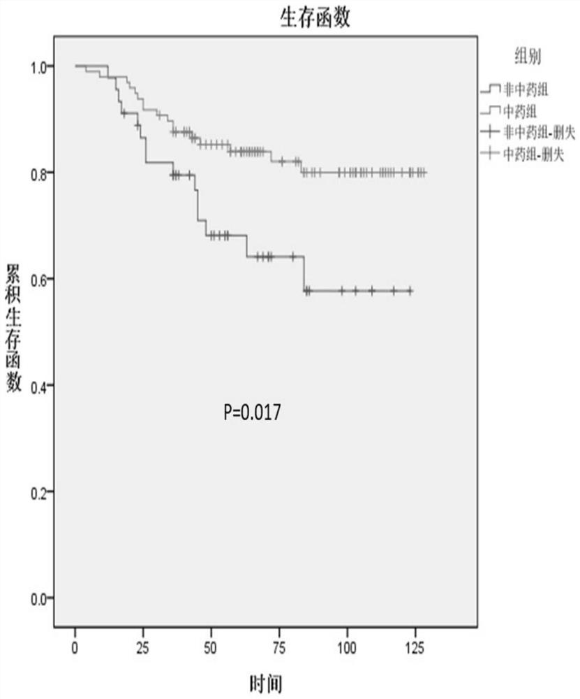 Traditional Chinese medicine composition for improving postoperative prognosis of breast cancer and application of composition