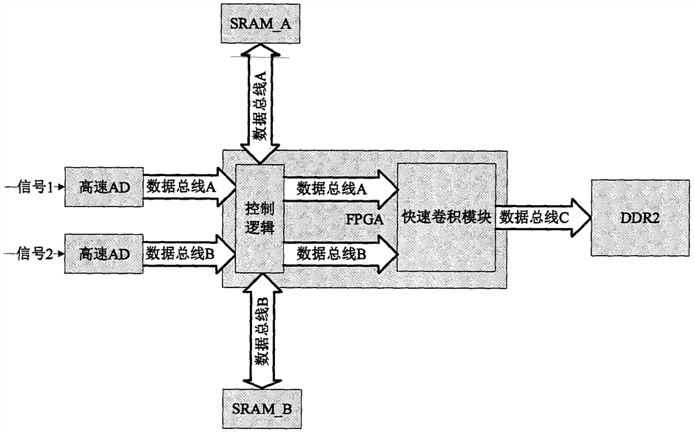 A Method of Fast Convolution Operation of Ultra-Long Sequence Based on FPGA