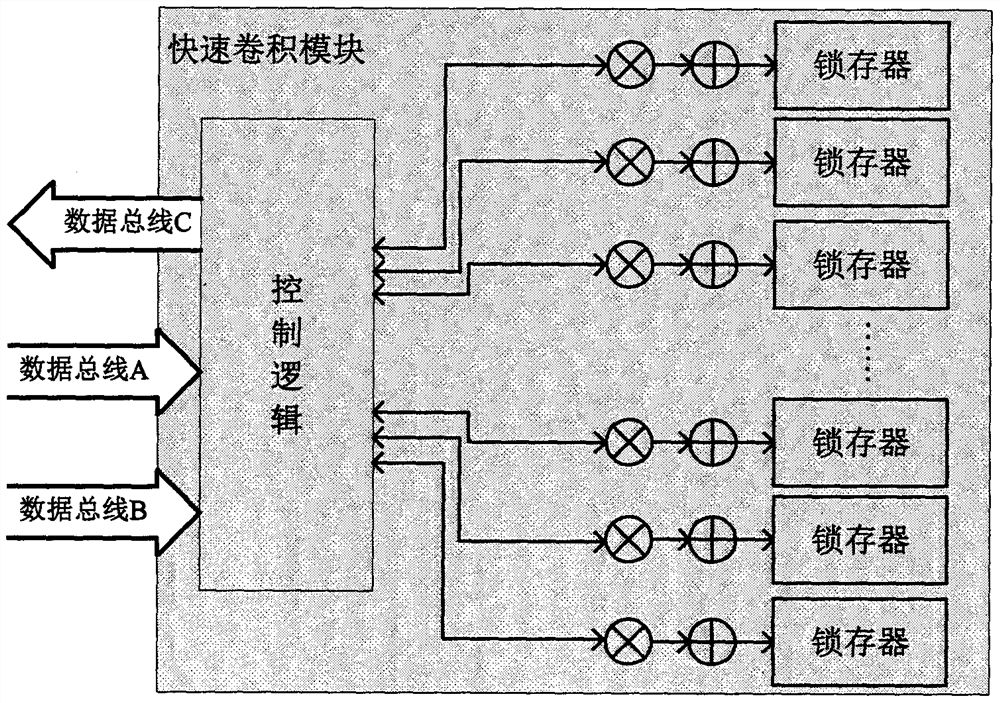 A Method of Fast Convolution Operation of Ultra-Long Sequence Based on FPGA