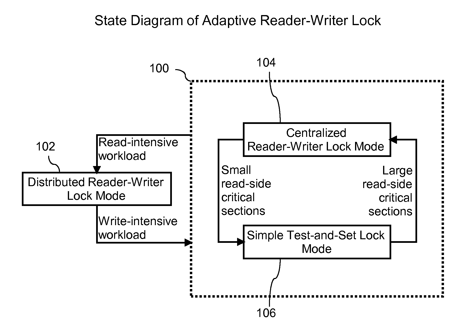 Adaptive Reader-Writer Lock