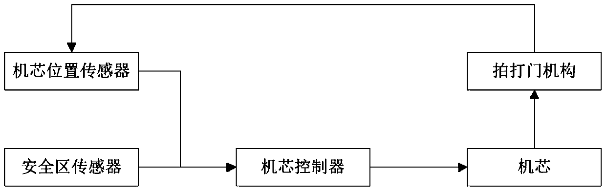 Door flapping control system