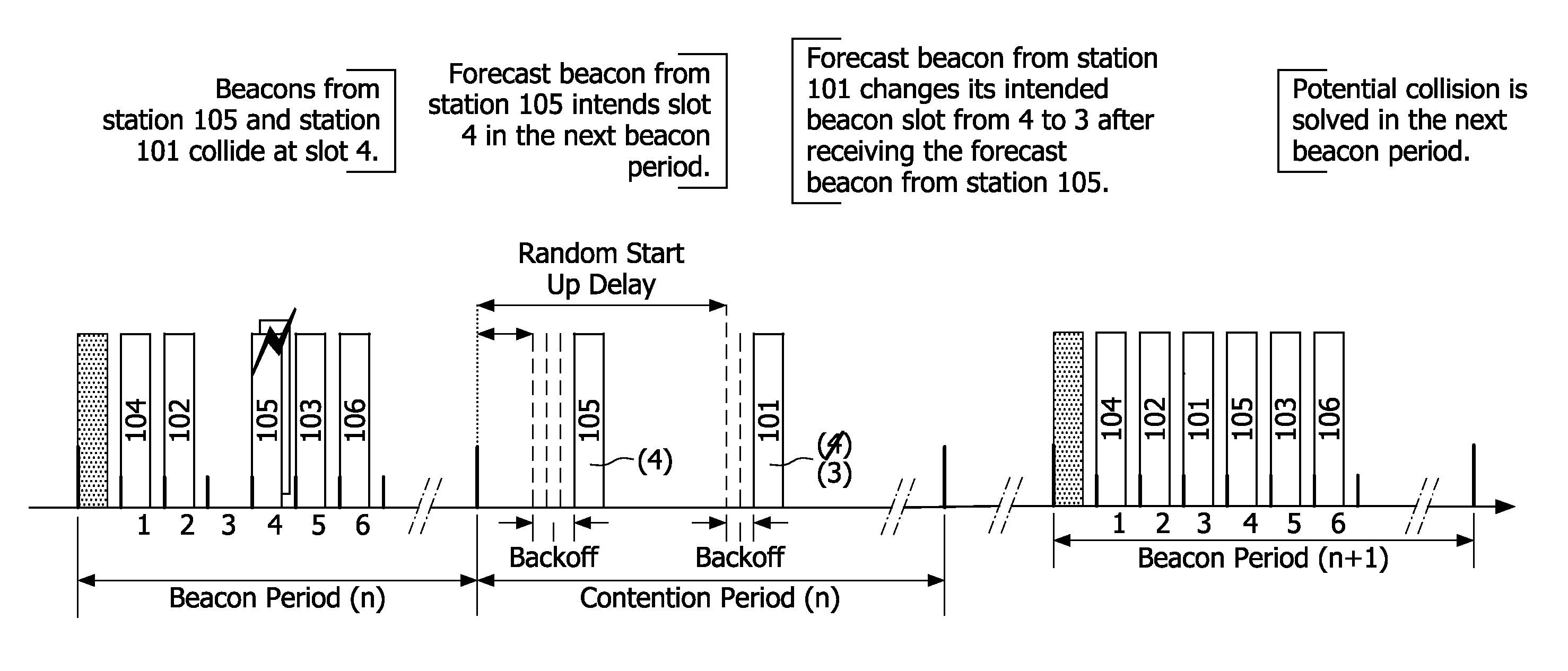 Reducing beacon collision probability