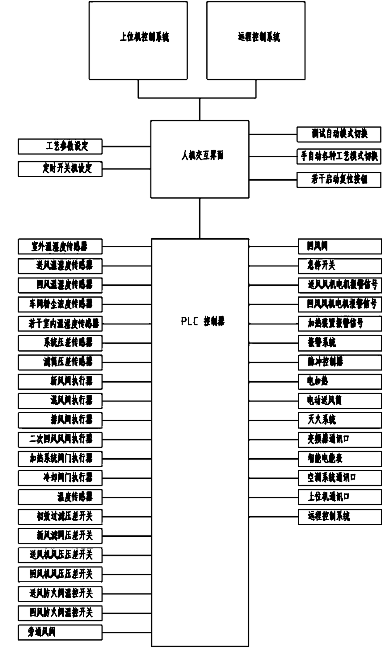 Whole plant temperature control and humidity control dust removal intelligent control system and method