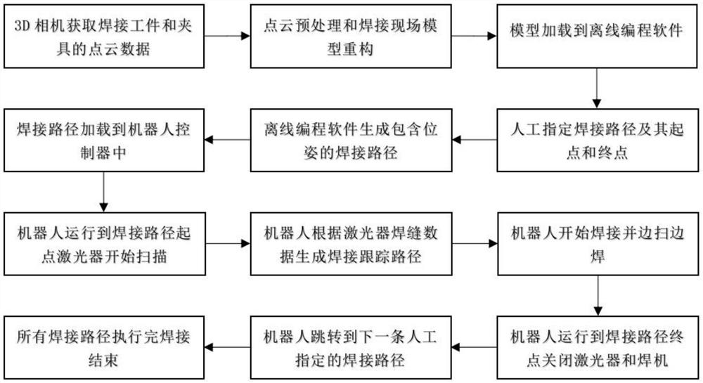 A 3D Vision-Based Off-Line Programming Laser Weld Seam Tracking System