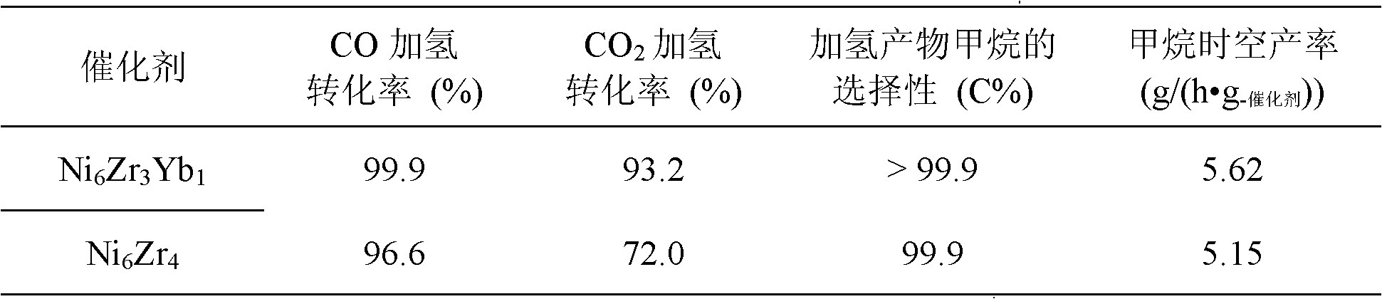 Catalyst used for preparing synthetic natural gas by using coal derived synthesis gas and preparation method thereof