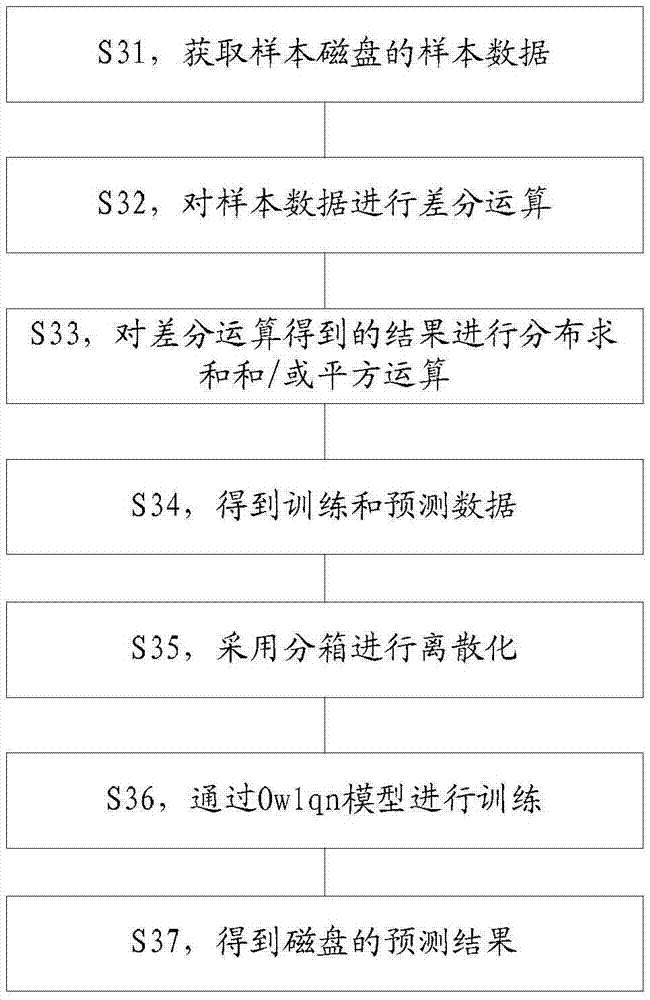 Method and device for fault prediction of disk