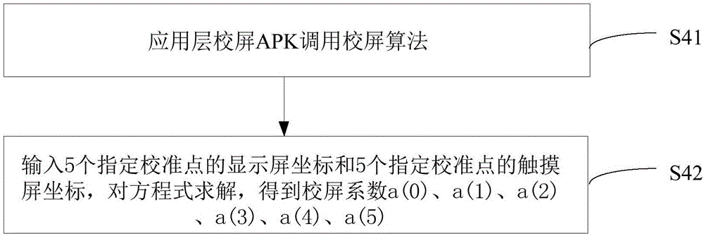 Screen calibration method and device for touch screen under Android system