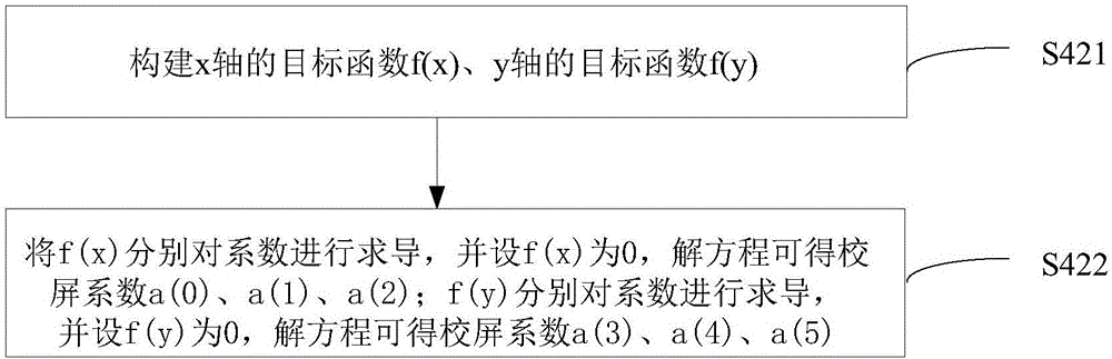 Screen calibration method and device for touch screen under Android system