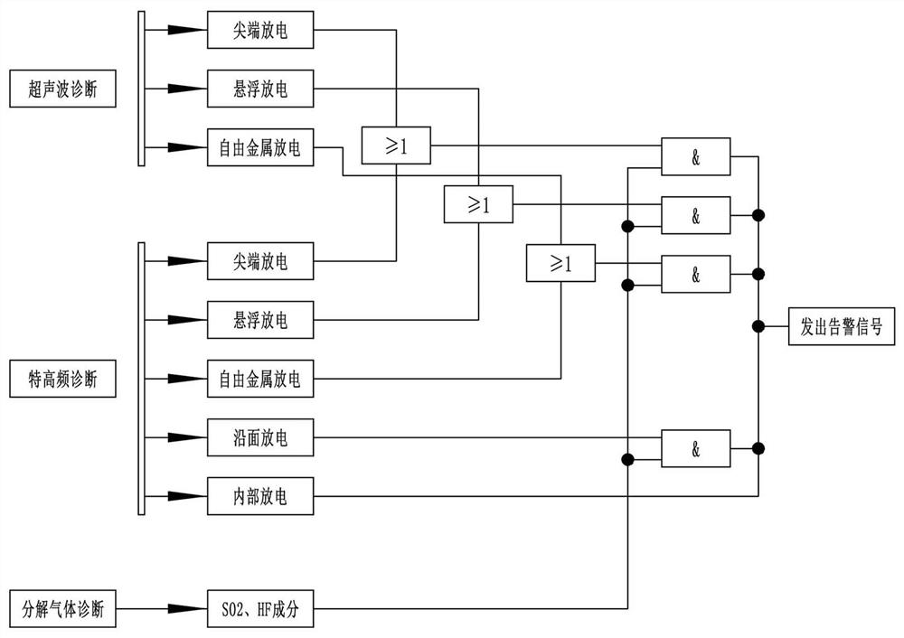 A gis partial discharge comprehensive on-line monitoring device