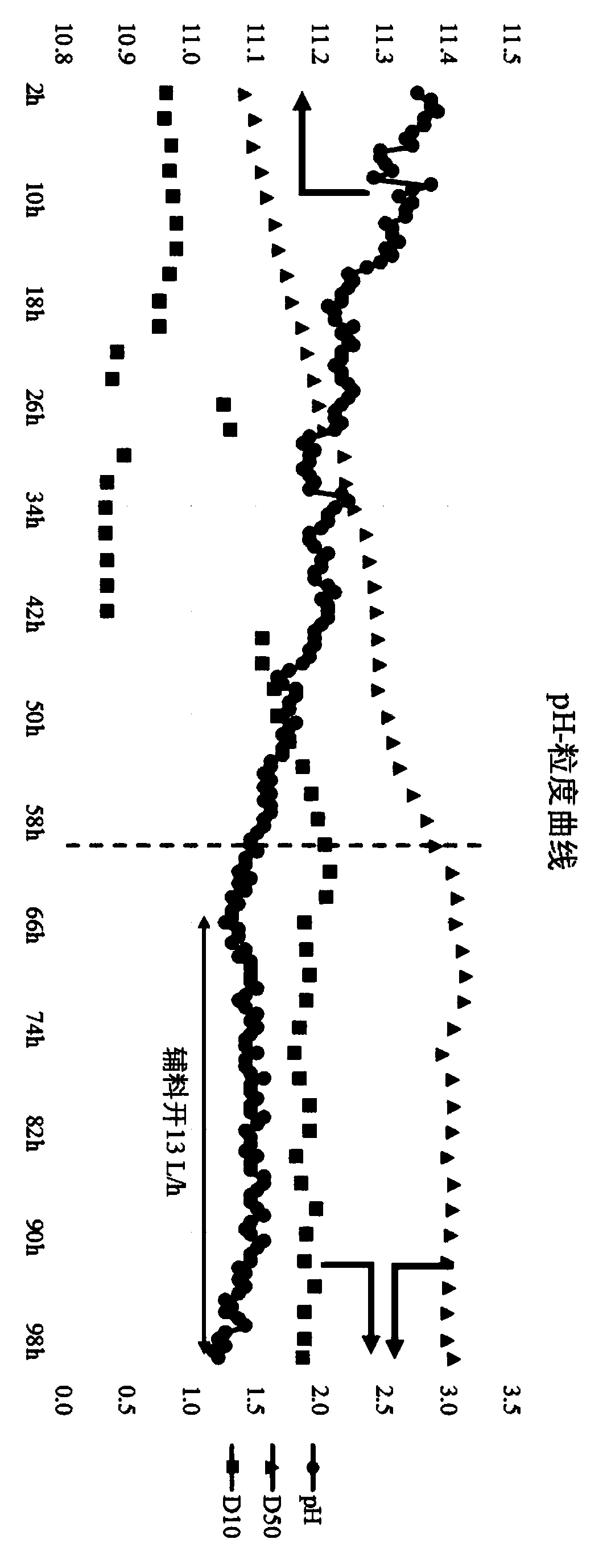 Nickel-cobalt-manganese ternary precursor with stable granularity and preparation method and preparation device thereof