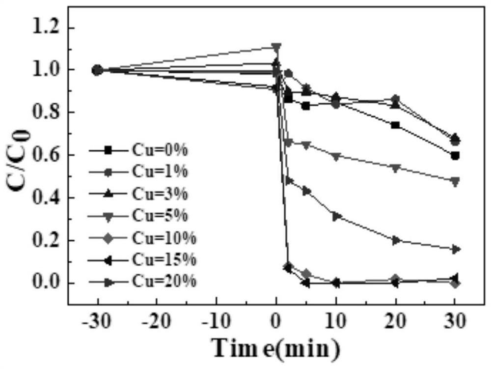 A cuo-cn peroxide composite catalyst for advanced oxidation technology and its preparation method and application