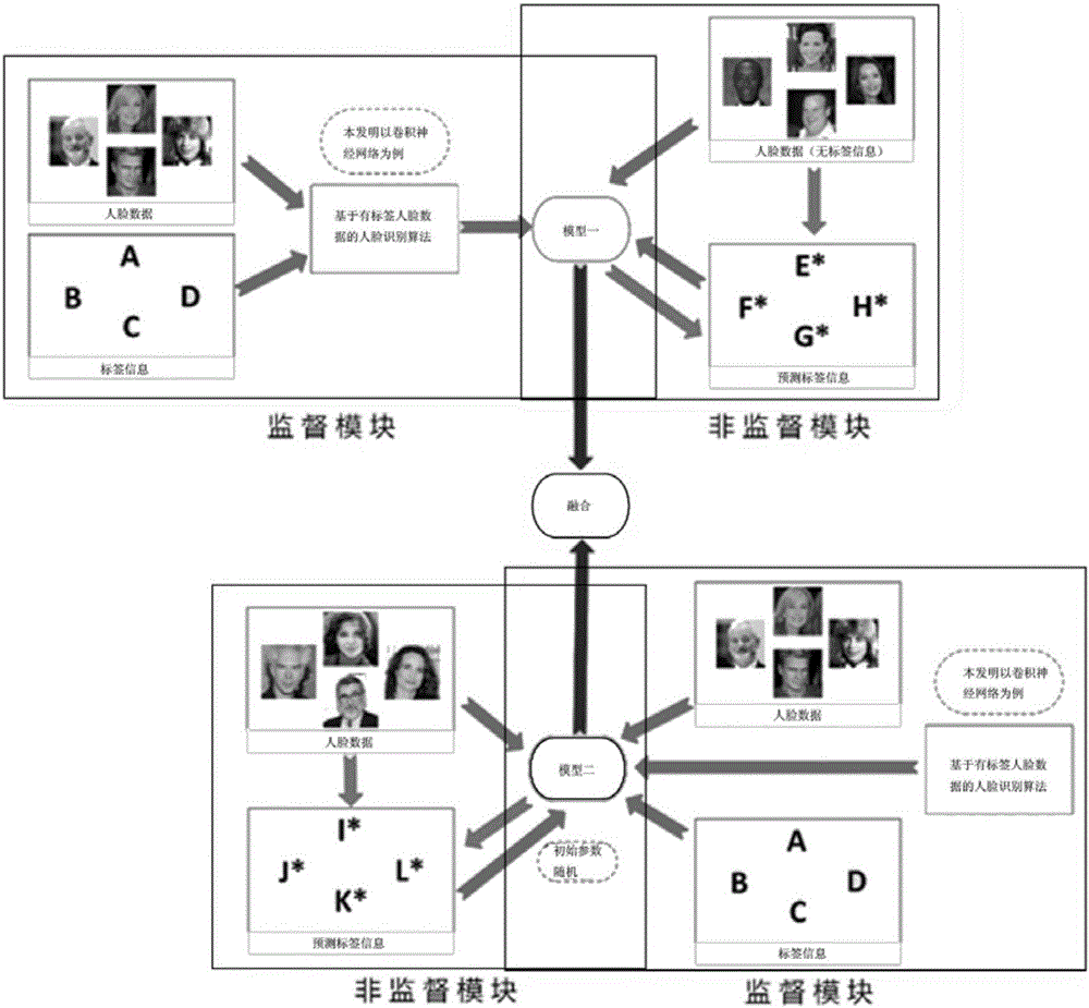 Face recognition algorithm configuration based on unbalance tag information fusion