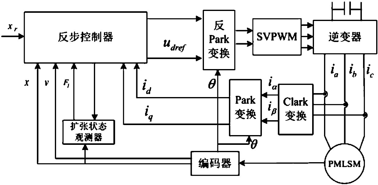 Linear motor control method of employing backstepping control cooperative with ESO