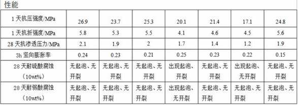 A kind of non-excavation spray plastic repair material and preparation method of in-service drainage pipeline