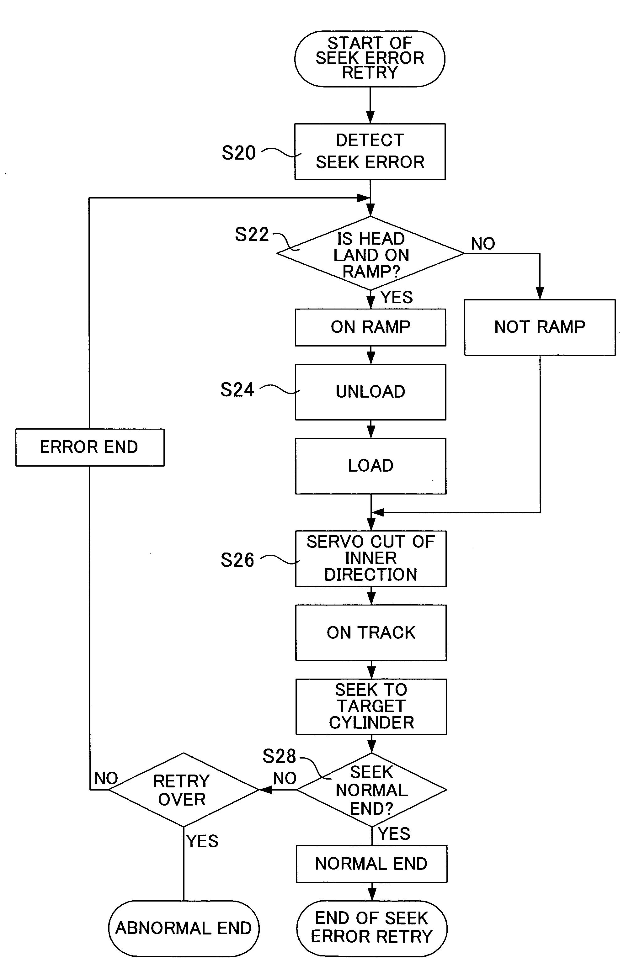 Seek error retry method of a disk device and disk device