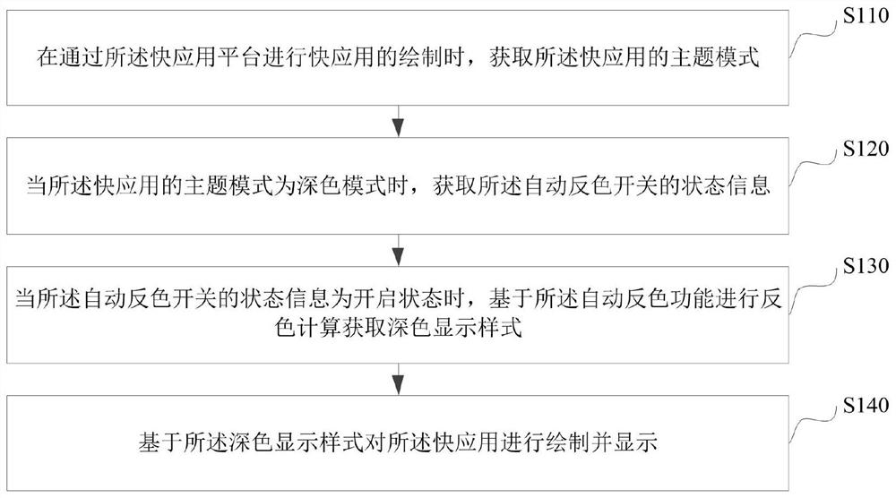 Fast application display method and device, electronic equipment and storage medium