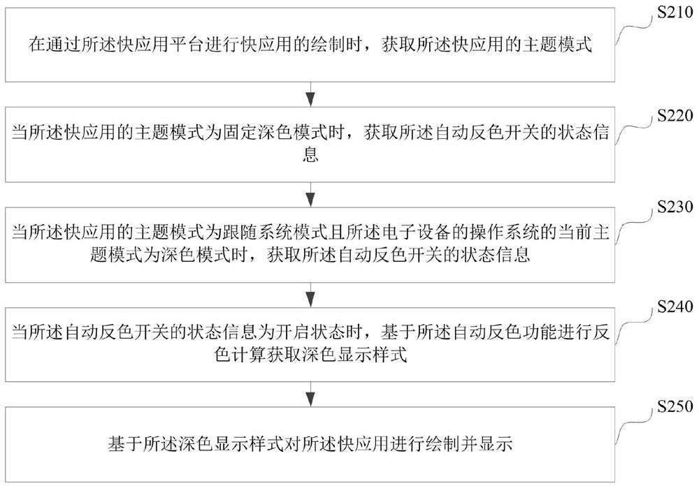 Fast application display method and device, electronic equipment and storage medium