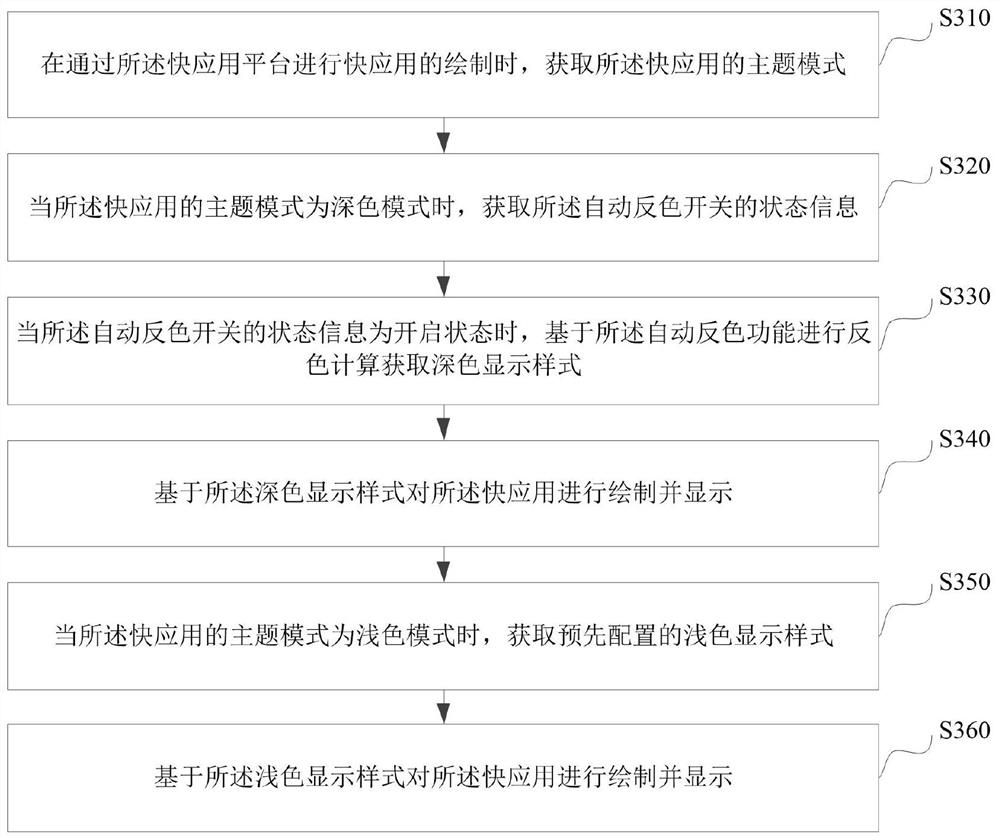 Fast application display method and device, electronic equipment and storage medium