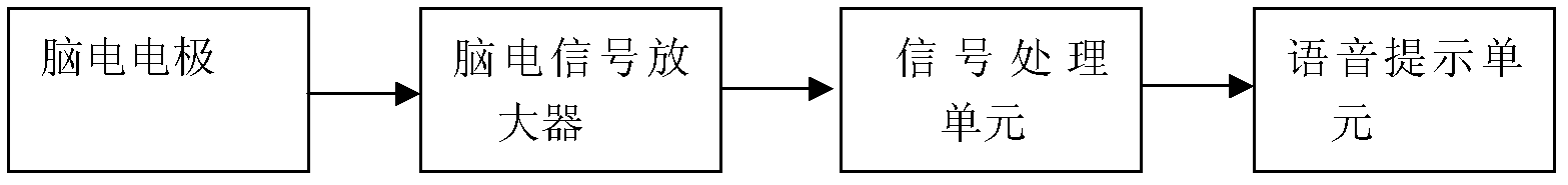 Vehicle-mounted embedded-type road rage driving state detection device based on brain electrical signal and method