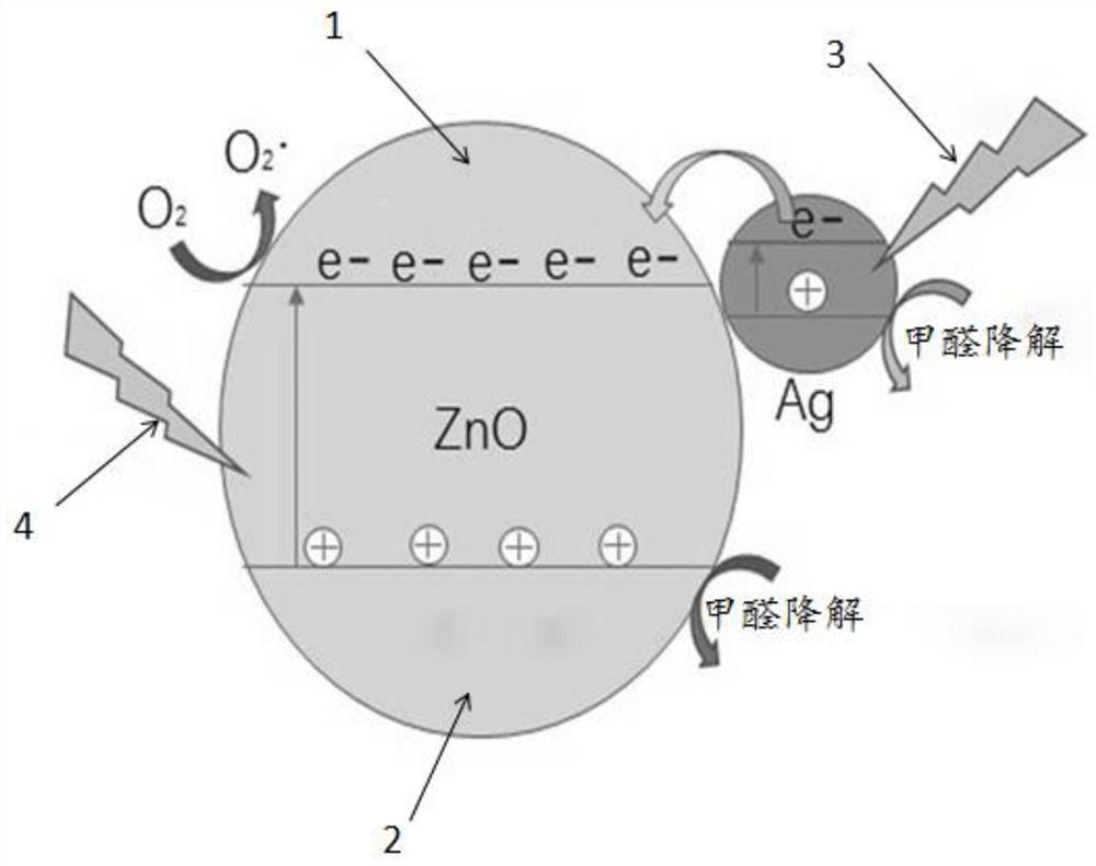 A kind of preparation method of formaldehyde degradable ag/zno composite material