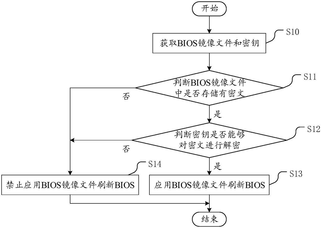 Method and device for verifying legality of BIOS during out-of-band refreshing of BIOS