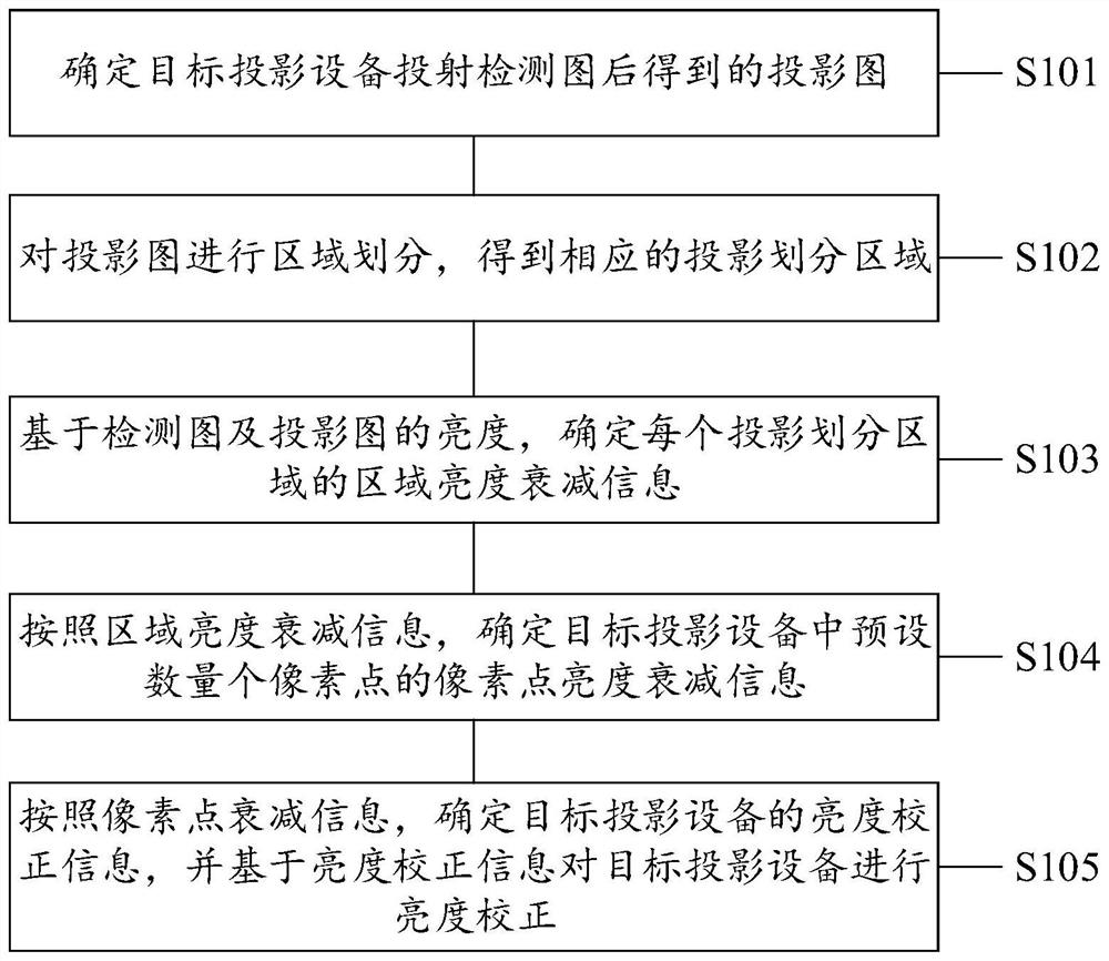 A brightness correction method, system, device and computer-readable storage medium