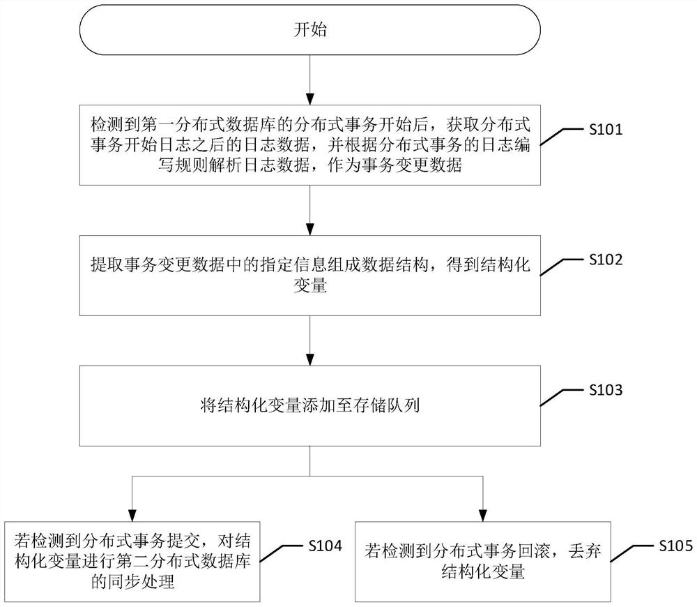 Distributed transaction data synchronization method, device and equipment and readable storage medium