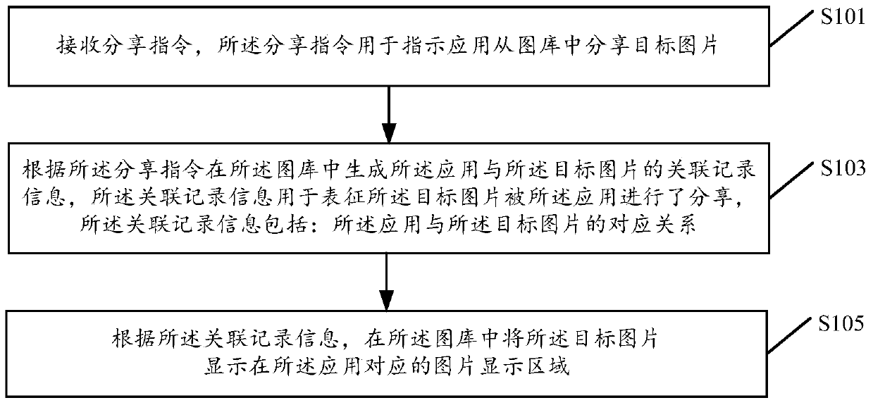 A method for displaying pictures