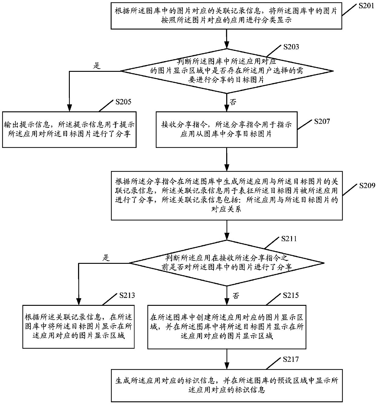 A method for displaying pictures