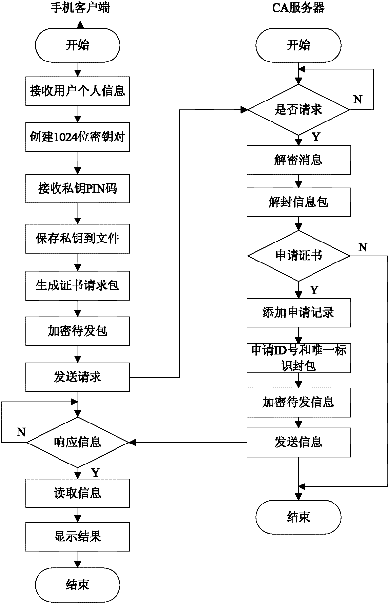 Remote mobile payment system based on digital certificate and payment method