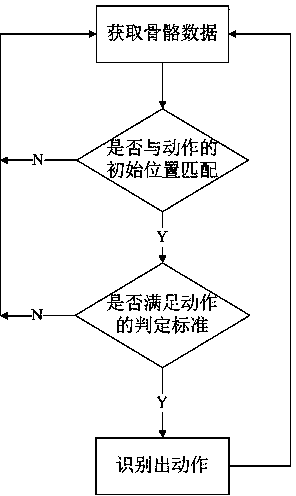 Human body movement identification method based on Kinect