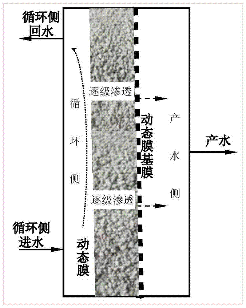 An online chemical oxidation dynamic membrane wastewater treatment system