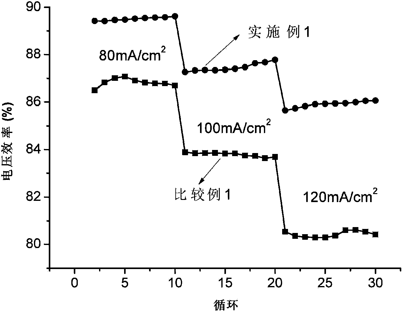 Difunctional negative electrode and its application as all-vanadium redox energy storage battery negative electrode