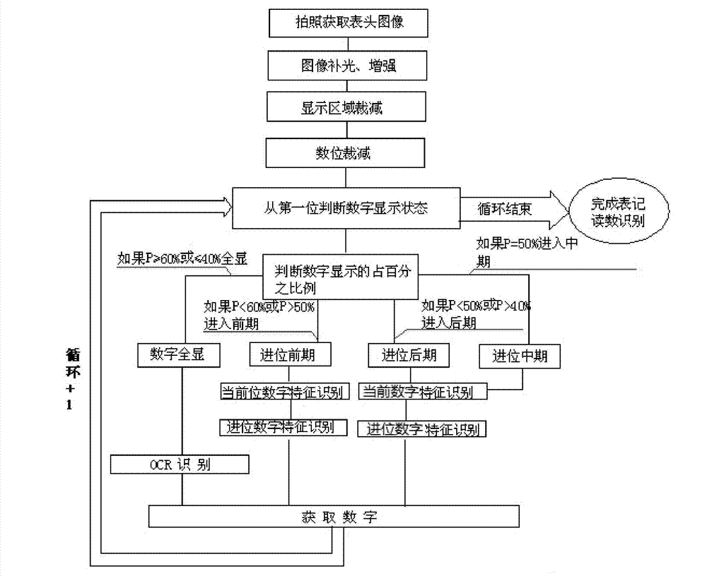 Meter reading recognizing method, meter self-service reading system and reading method thereof