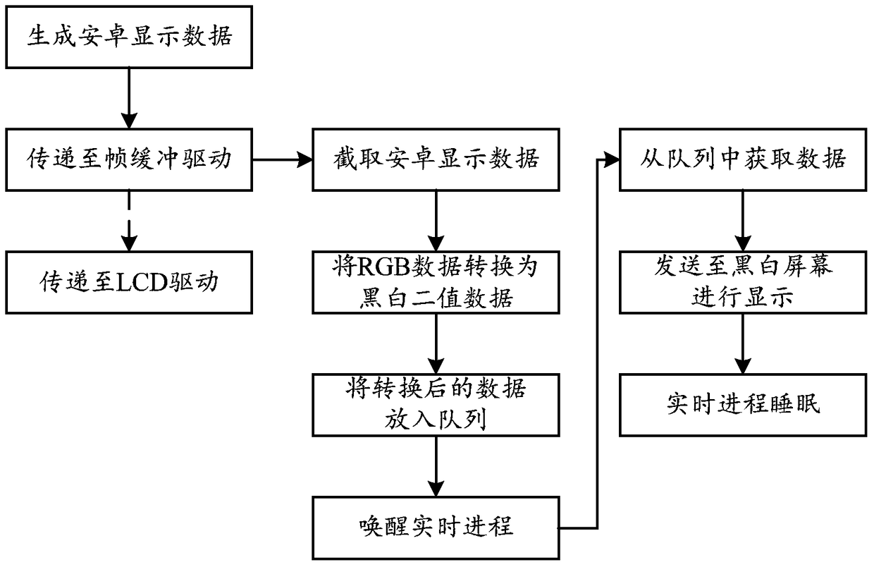 A black and white screen display method, device and intelligent terminal based on Android platform