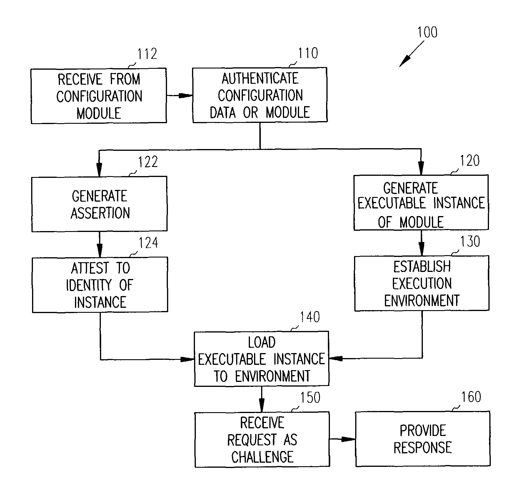 Methods, systems, and data structures for loading and authenticating a module