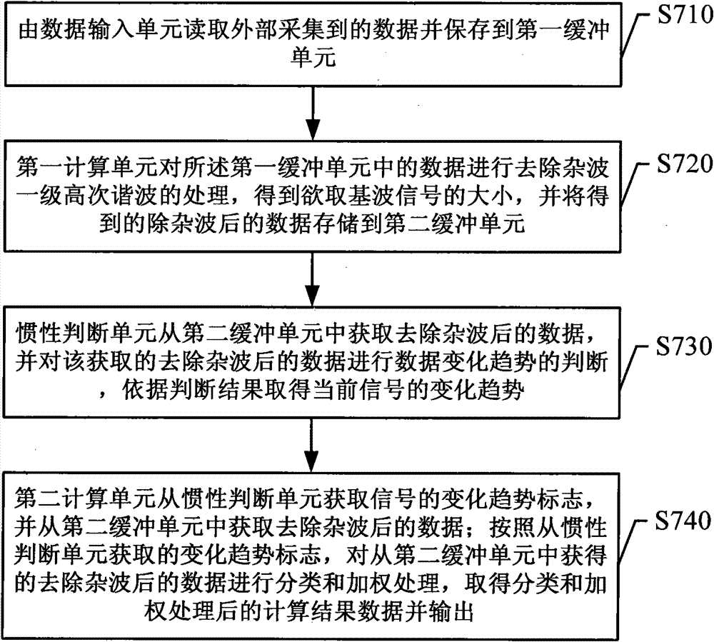 Collected data filter processing method and device