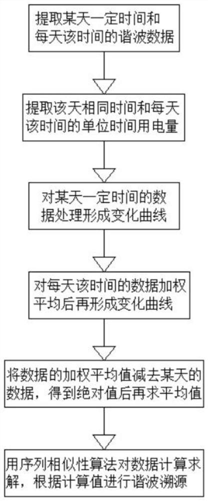 A Harmonic Traceability Method Based on Dynamic Programming Time Series Similarity Algorithm