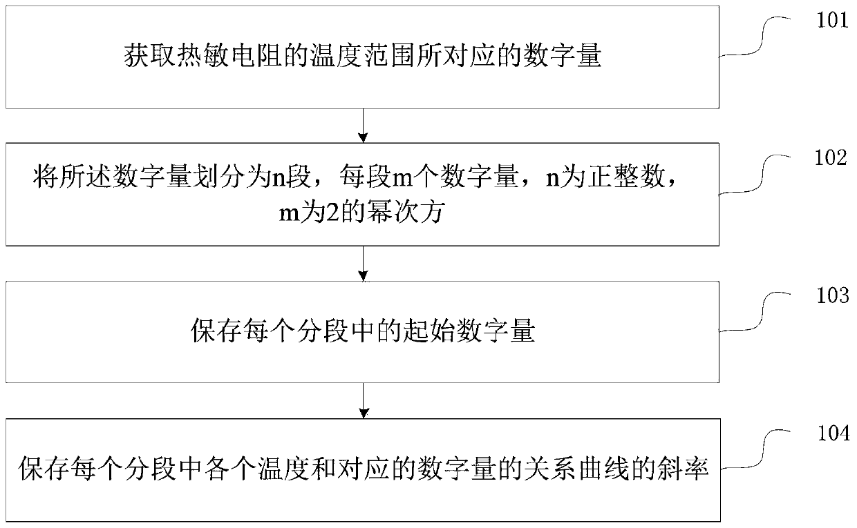 Thermistor data optimization method and device and storage medium