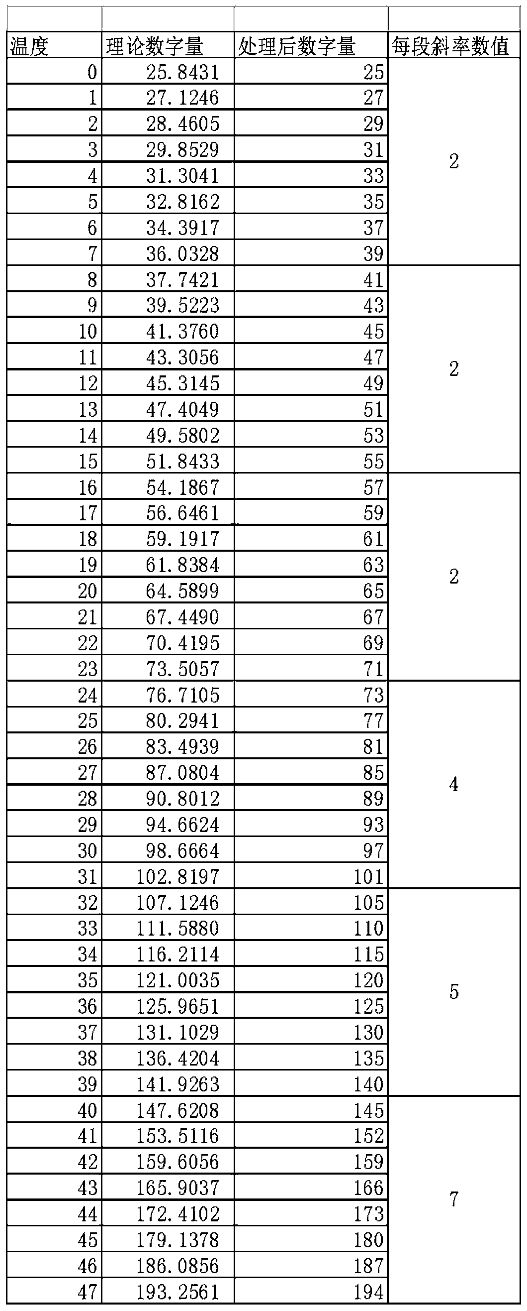 Thermistor data optimization method and device and storage medium