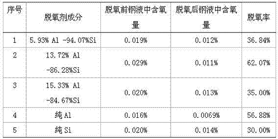 Low aluminum compound deoxidizer